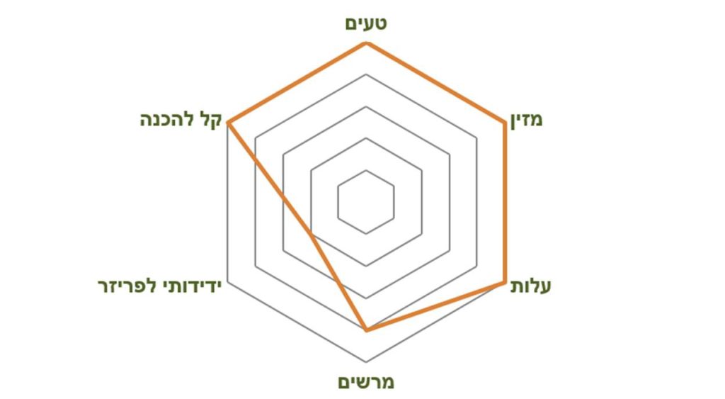 חומוס עדשים אדומות מתכומטר