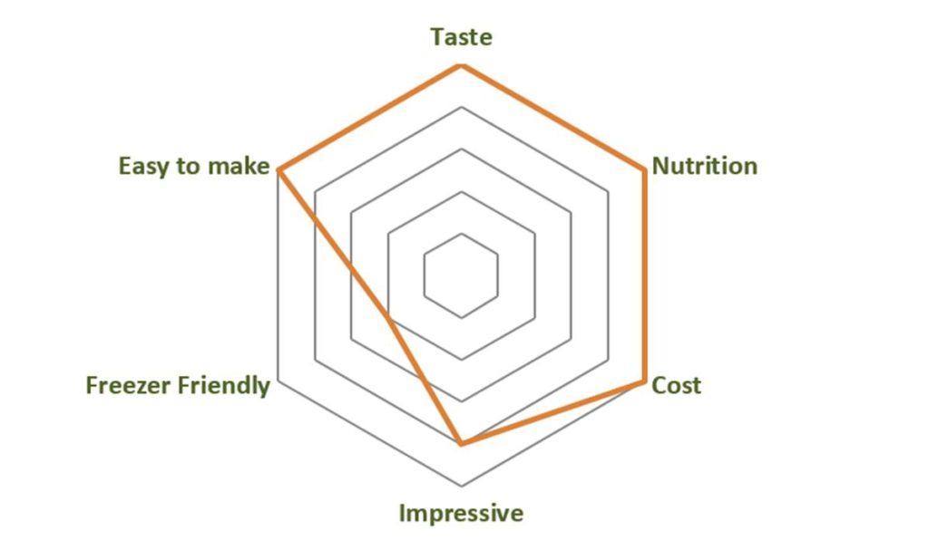 Red Lentil Carrot Hummus Dishometer