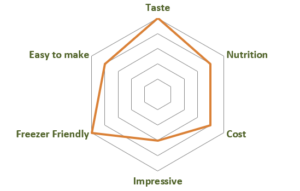 Rose Sauce Dishometer